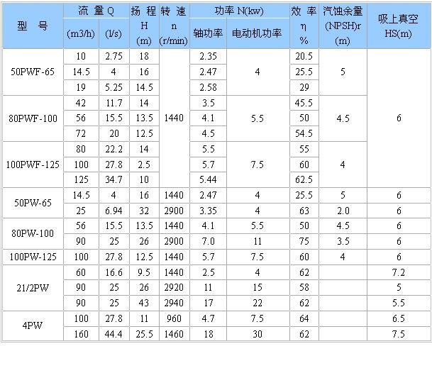 PW、PWF型懸臂式離心污水泵性能參數(shù)選型表