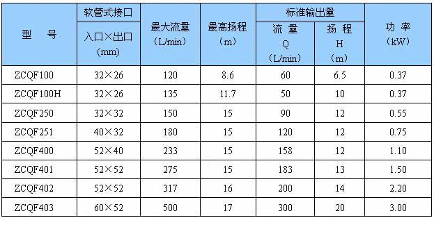 ZCQF型氟塑料自吸磁力泵產(chǎn)品參數(shù)選型表
