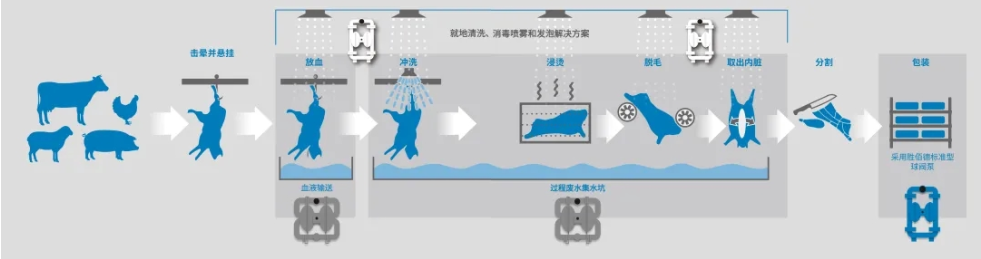 肉禽加工環節流程圖
