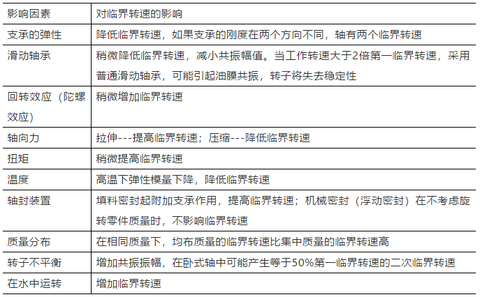 影響離心泵臨界轉速的因素
