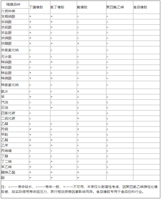 塑料氣動(dòng)隔膜泵適用介質(zhì)表