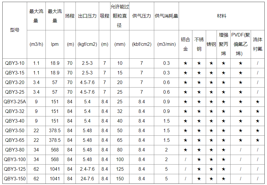 氣動隔膜泵型號參數表
