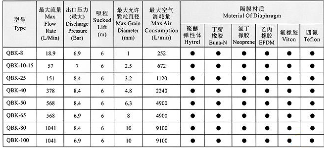 QBK氣動隔膜泵型號參數表