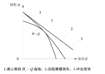 水泵流量揚程的關系圖