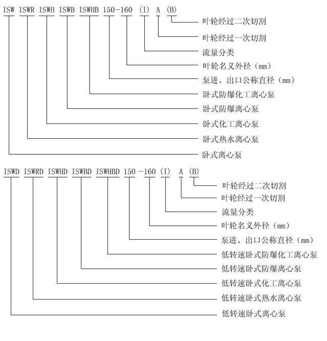 ISW系列臥式管道離心泵型號意義