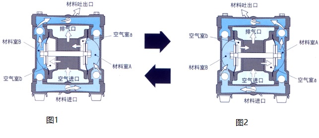 氣動雙隔膜泵工作原理圖