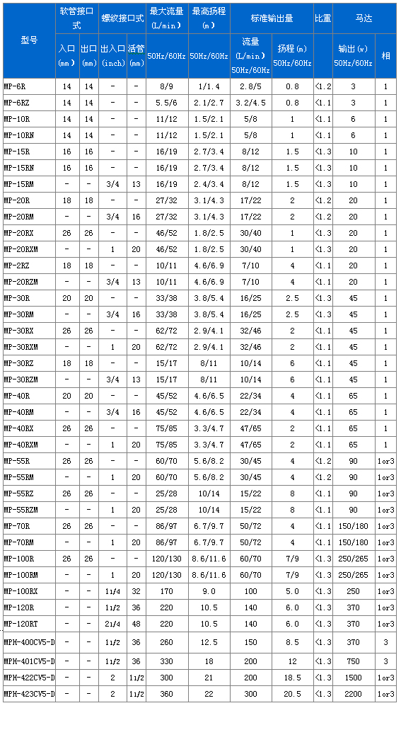 MP/MPH磁力驅動循環(huán)泵性能參數(規(guī)格型號)