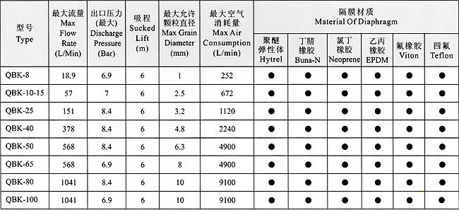 QBK氣動隔膜泵的型號性能參數選型表