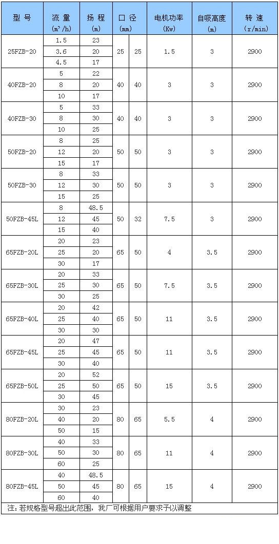 FZB系列氟塑料自吸泵性能參數選型表