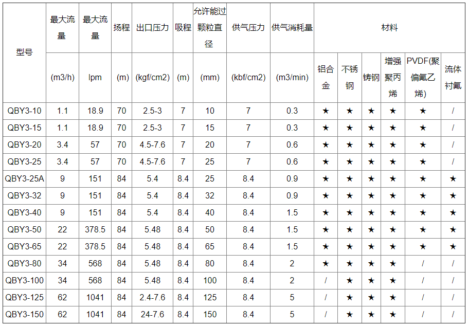 襯氟氣動隔膜泵性能參數表