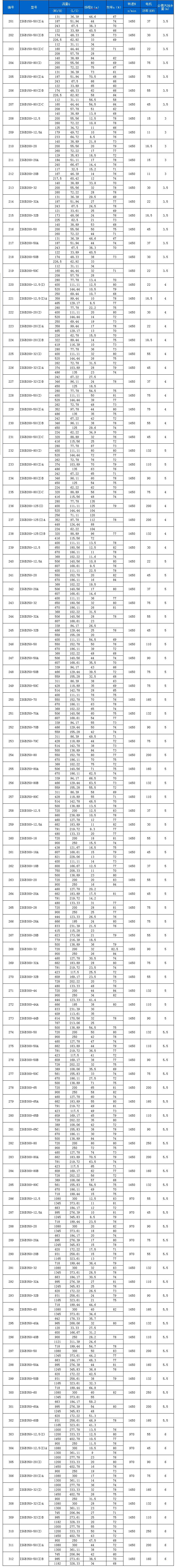 ISGB型便拆立式管道離心泵性能參數選型表