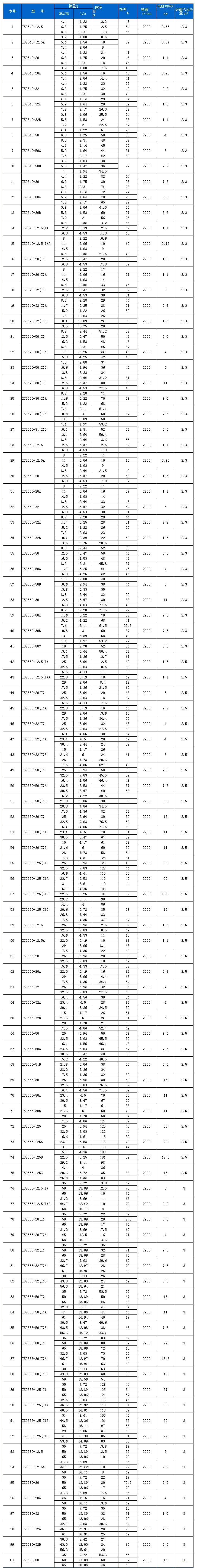 ISGB型便拆立式管道離心泵性能參數選型表