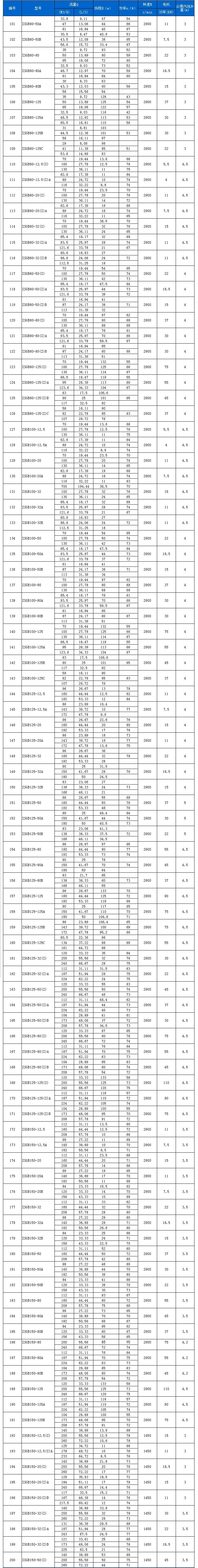 ISGB型便拆立式管道離心泵性能參數選型表